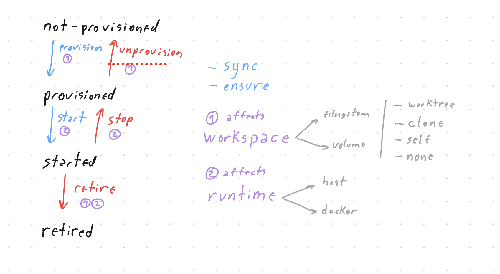 Handling Per-Agent Isolation and Agent Environment Lifecycle